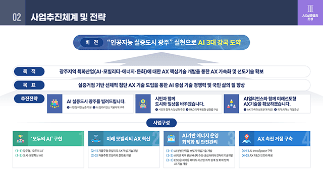 정보통신산업진흥원 지역AX R&D사업 소개자료