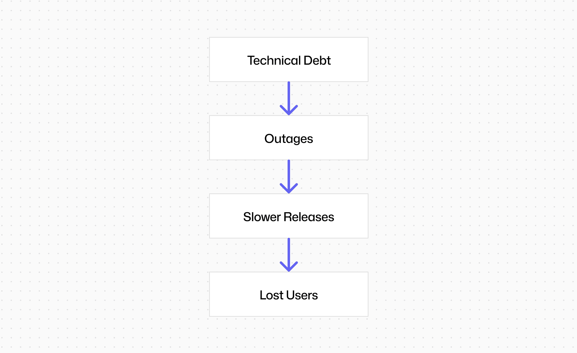 Funnel diagram showing how technical debt leads to outages, slower releases, lost users, and business risk