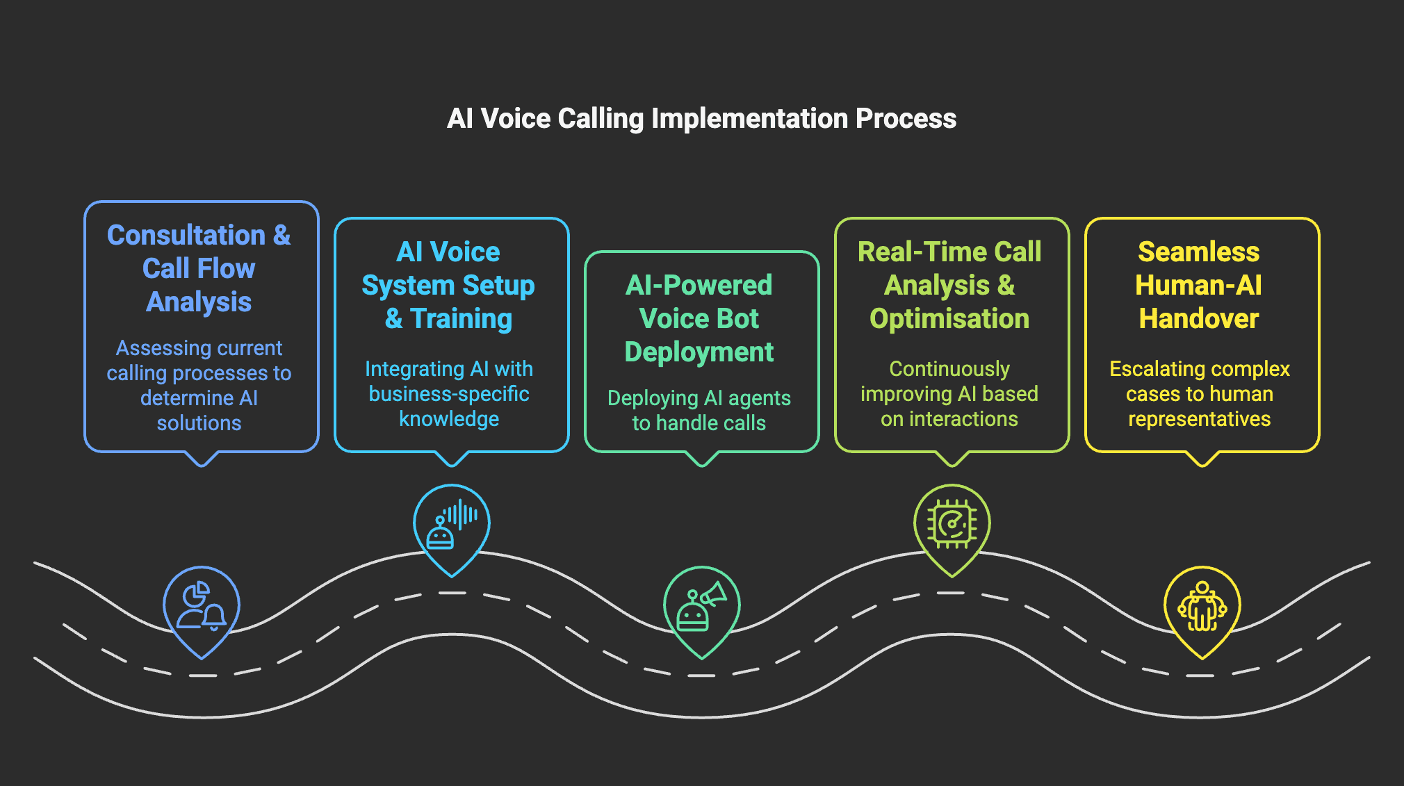 Thaiger AI Voice Calling Implementation Process