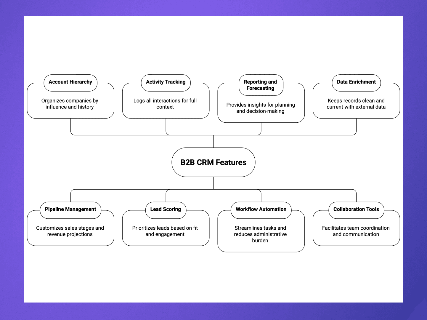 B2B CRM Features