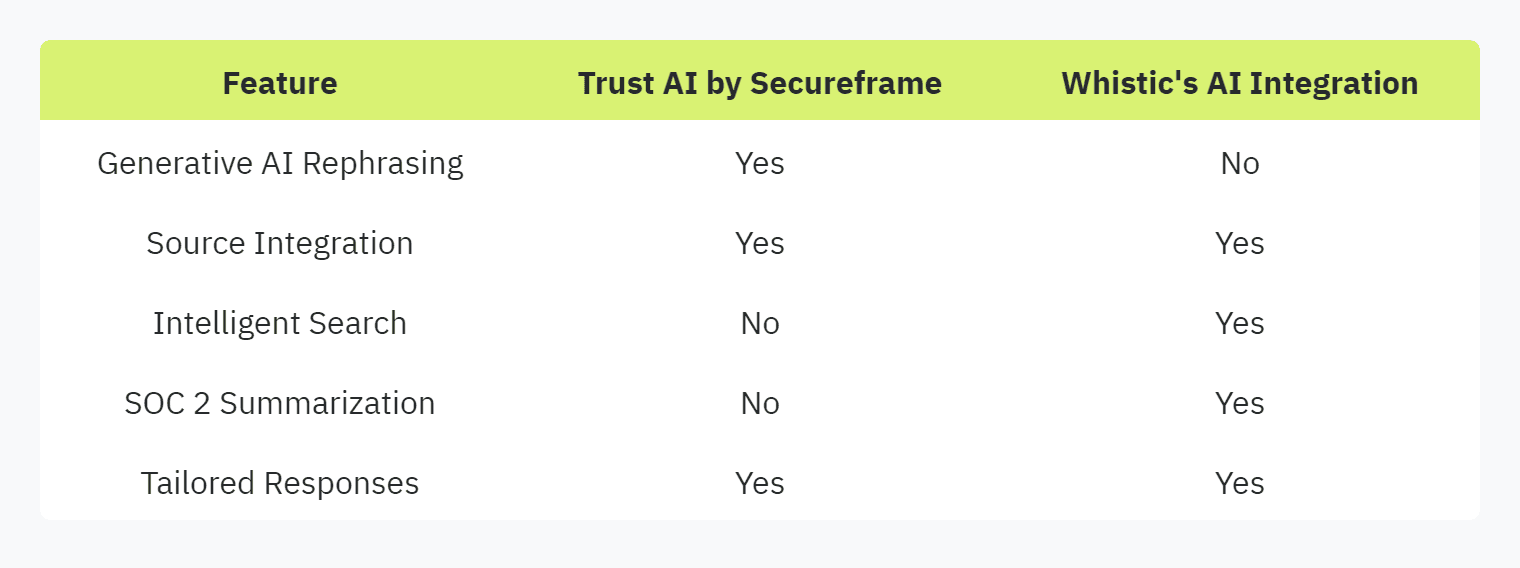   Table displaying: Feature, Trust AI by Secureframe, Whistic's AI Integration, Generative AI Rephrasing, Yes, No, Source Integration, Yes, Yes, Intelligent Search, No, Yes, SOC 2 Summarization, No, Yes, Tailored Responses, Yes, Yes