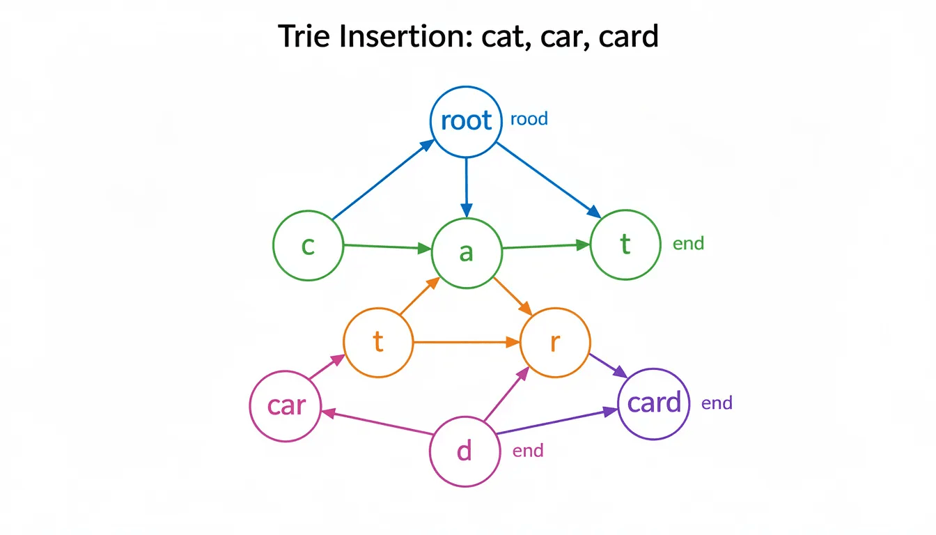 The image depicts a detailed trie diagram illustrating the insertion of the words "cat," "car," and "card," highlighting the shared prefixes and end-of-word markers. It features a single root node with child nodes representing the characters, demonstrating the structure of a prefix tree used for efficient string processing and retrieval in computer science.