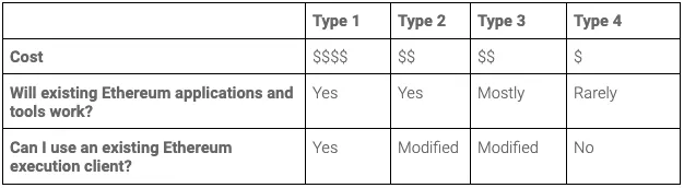 Table showing the 4 type options