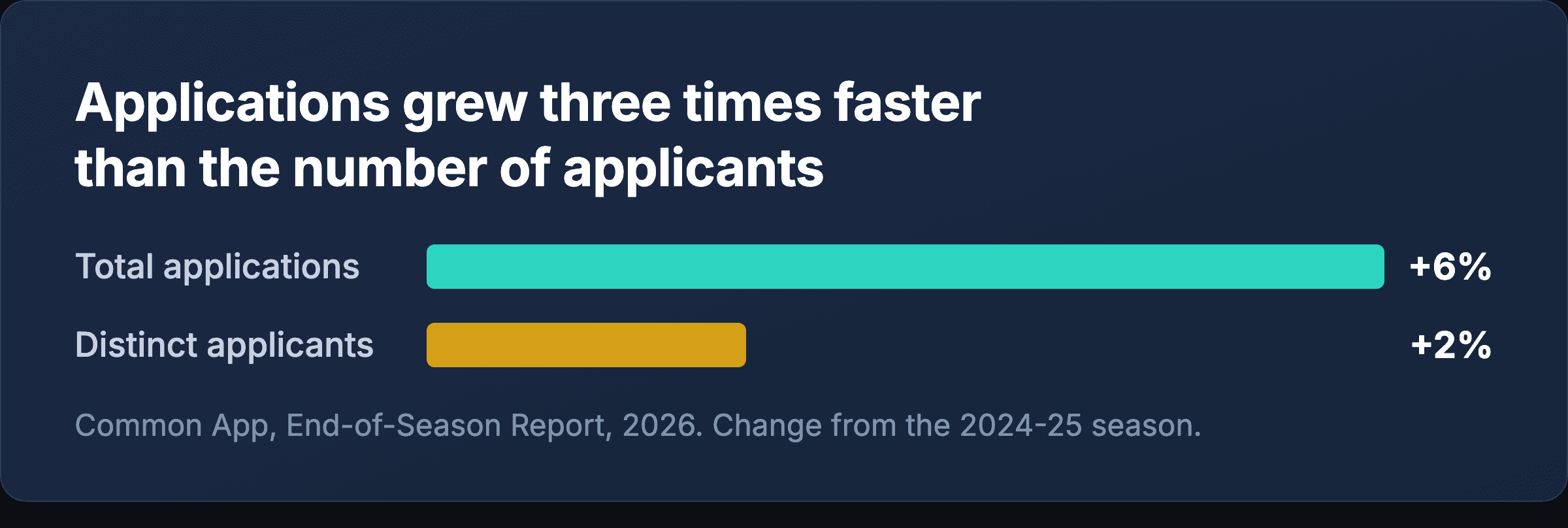 Applications grew three times faster than the number of applicants