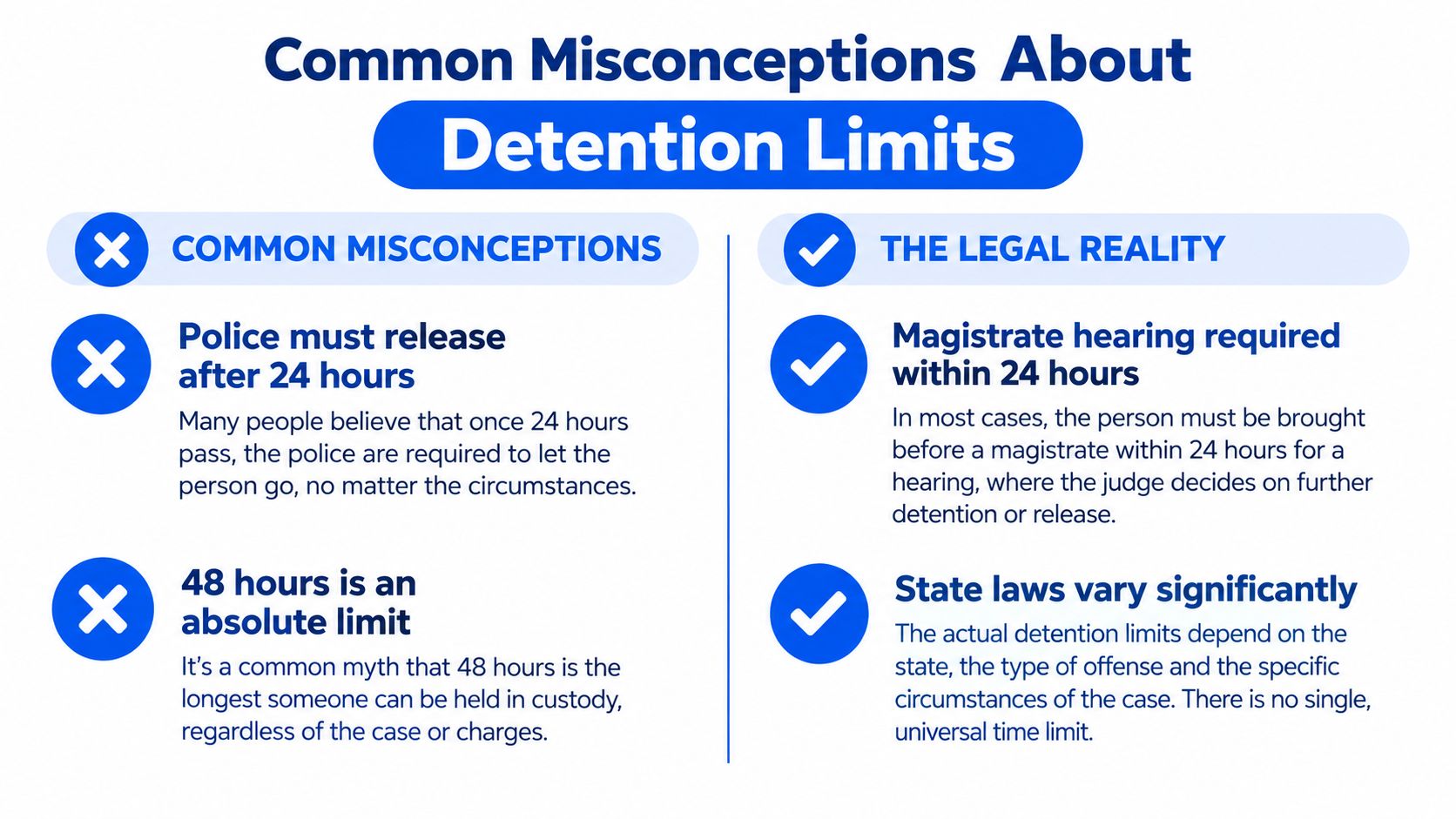 A chart showing common misconceptions versus legal realities regarding how long police can hold someone in custody.