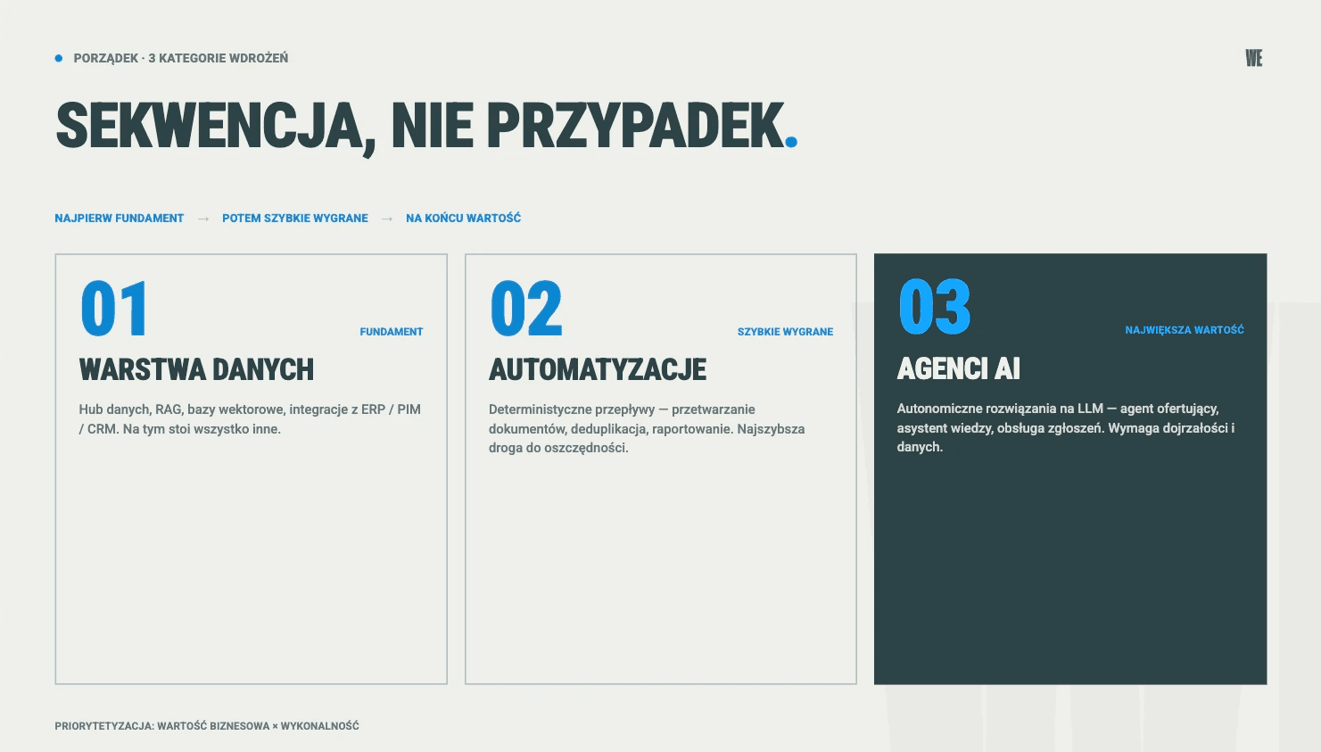 Trzy kategorie wdrożeń AI: warstwa danych jako fundament, automatyzacje jako szybkie wygrane, agenci AI o największej wartości