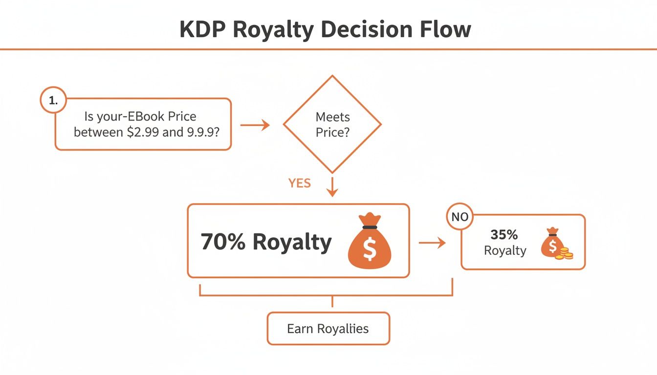 Flowchart illustrating KDP eBook royalty calculation, detailing 70% or 35% based on price range.