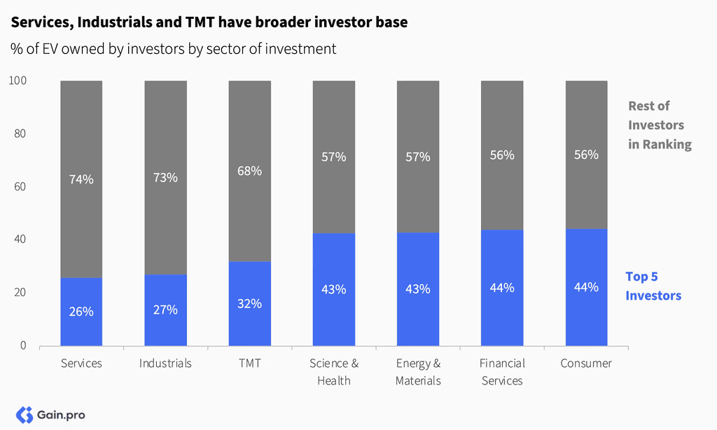 Two pie charts compare US investor dominance. Left chart: 85% US, 8% Europe, 4% Canada by EV managed. Right chart: 79% US, 11% Europe, 6% Canada by count.