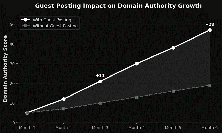 Impacts of guest posting on domain authority growth