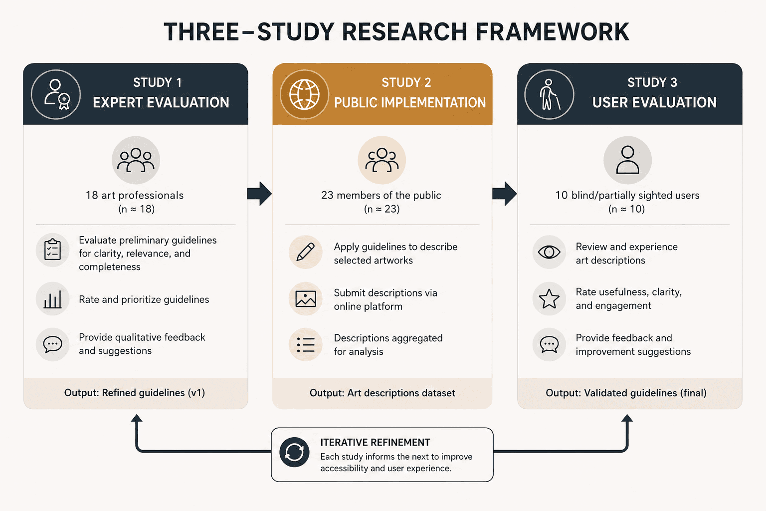 **Alt text:**  Infographic titled **“Three-Study Research Framework”** showing a three-stage accessibility research process arranged left to right. Three connected panels are linked by arrows:  **Study 1 – Expert Evaluation:** 18 art professionals (n = 18) evaluate preliminary guidelines for clarity, relevance, and completeness, prioritize recommendations, and provide qualitative feedback. Output: refined guidelines (v1).  **Study 2 – Public Implementation:** 23 members of the public (n = 23) apply the guidelines to describe selected artworks, submit descriptions through an online platform, and contribute data for analysis. Output: art descriptions dataset.  **Study 3 – User Evaluation:** 10 blind or partially sighted users (n = 10) review and experience the artwork descriptions, rate usefulness, clarity, and engagement, and provide feedback for improvement. Output: validated final guidelines.  A feedback loop labeled **“Iterative Refinement”** runs beneath the three studies, indicating that insights from each stage inform the next to improve accessibility and user experience. The design uses dark blue and gold section headers, simple participant and activity icons, and a clean academic presentation style on a light background.