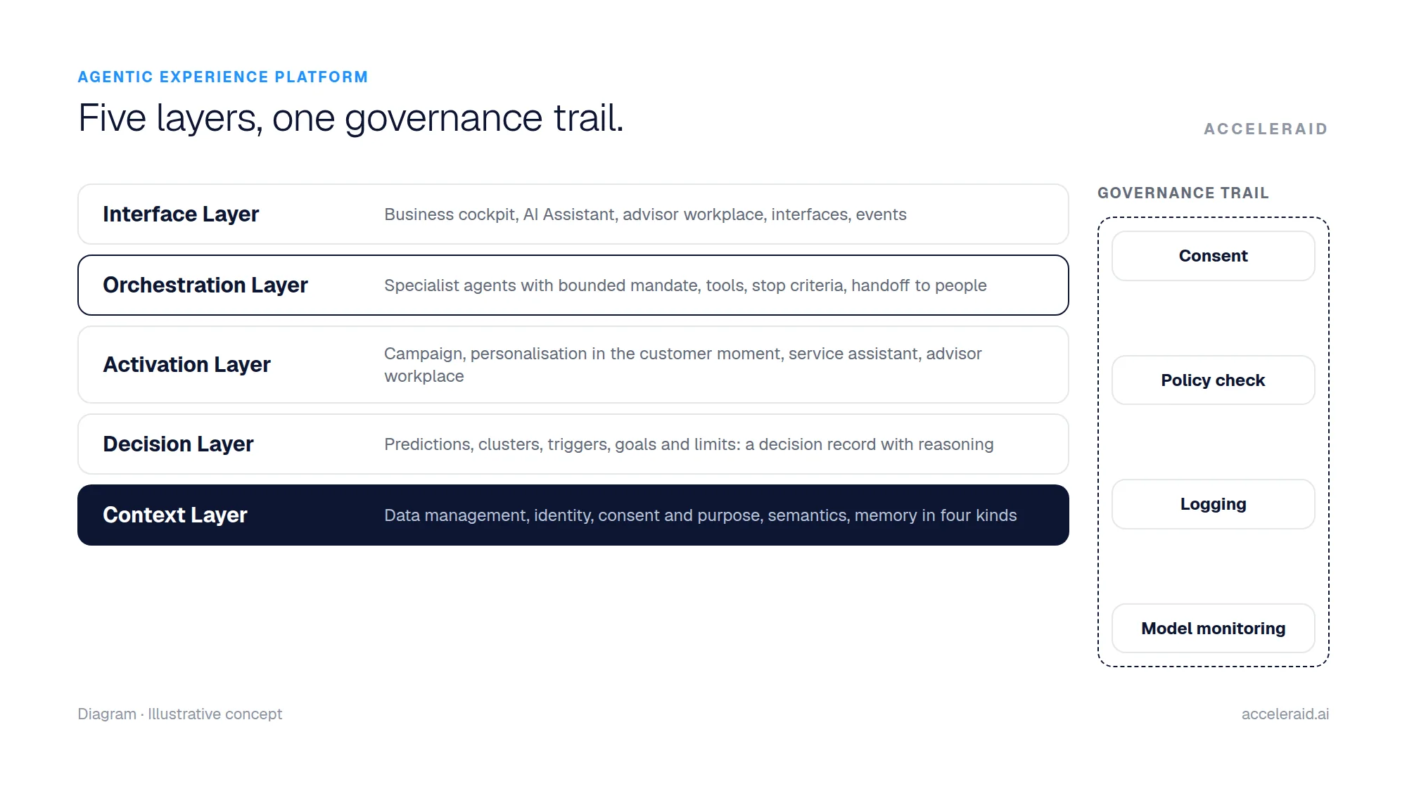 Diagram: the five layers of the Agentic Experience Platform from Context Layer to Interface Layer, alongside a continuous governance track with consent, policy check, logging and model monitoring.