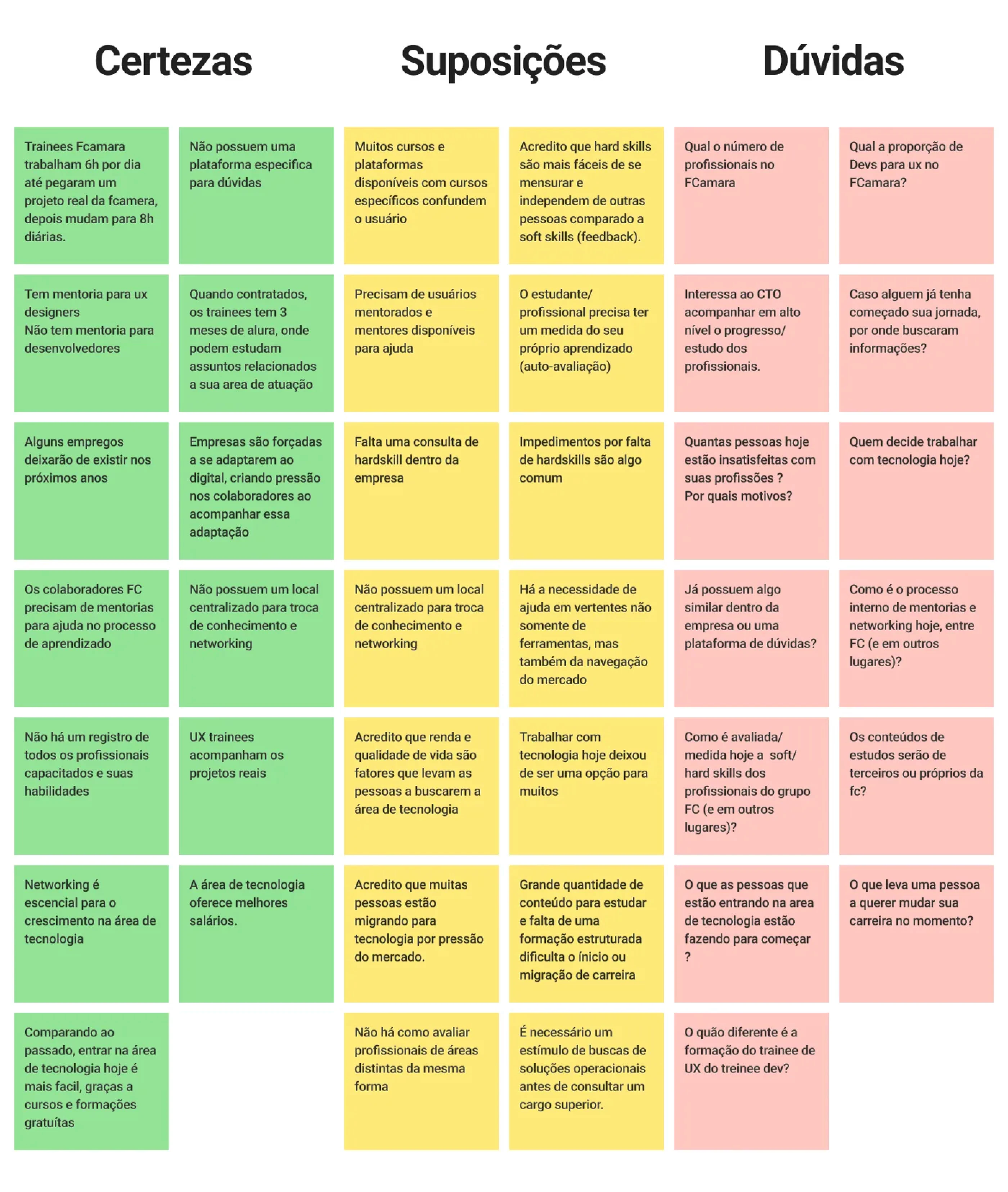 Matriz CSD com três colunas: Certezas (notas verdes), Suposições (amarelas) e Dúvidas (rosas), exibindo notas coloridas com insights de pesquisa de usuários sobre centralização de conhecimento e networking interno.
