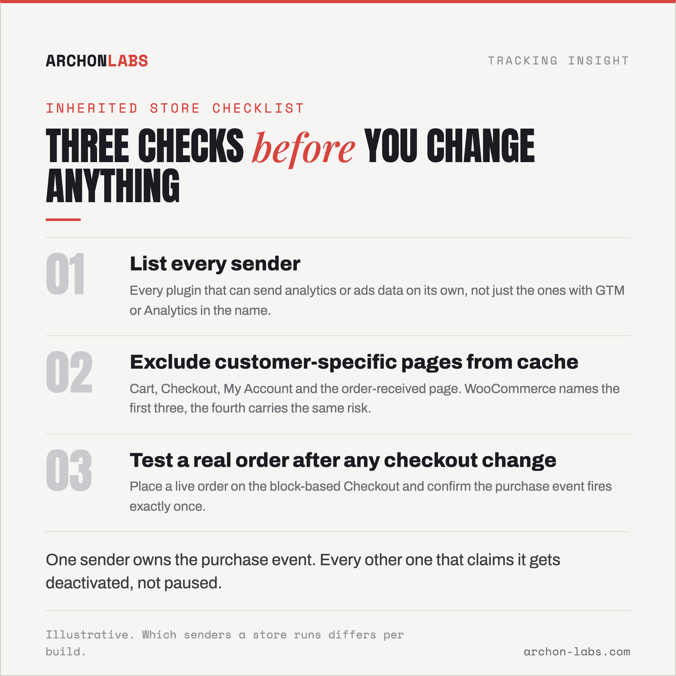 three checks in columns to run before changing any tag, each with the state it should return