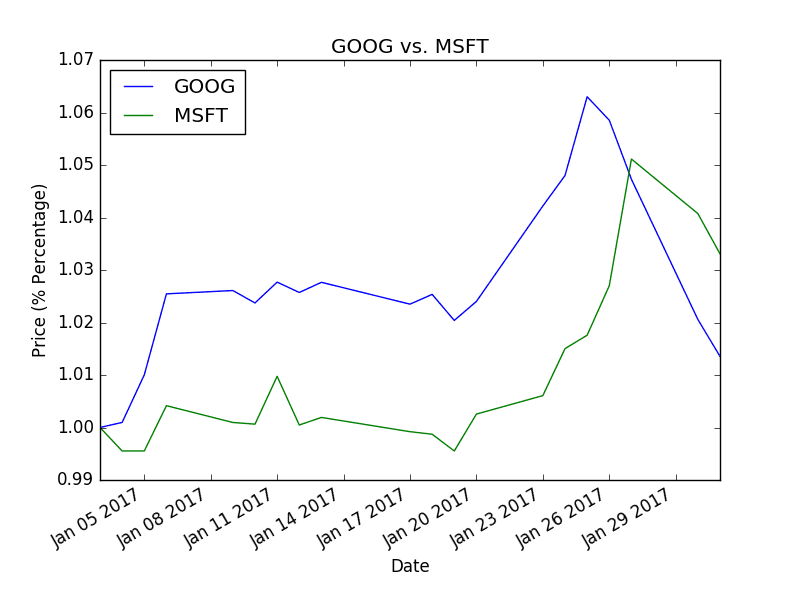 chartist.js: graph