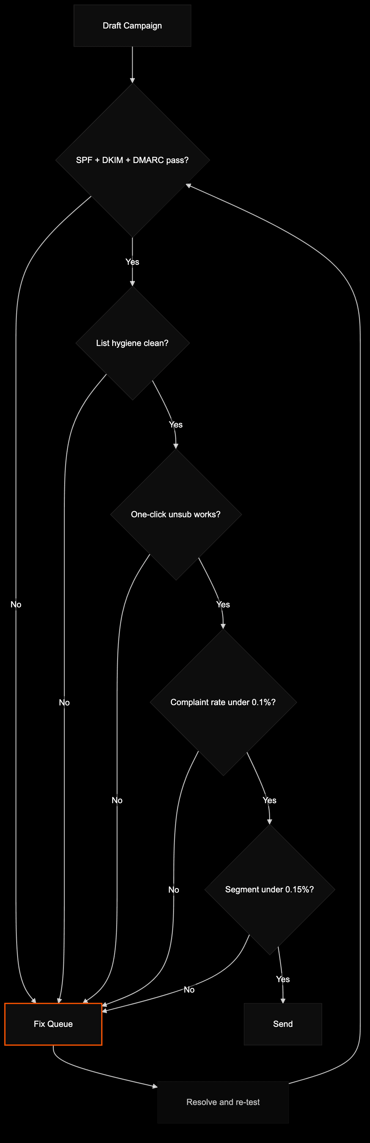Pre-send compliance gate flow with authentication, list hygiene, unsubscribe test, and complaint-rate check routing failures to a fix queue