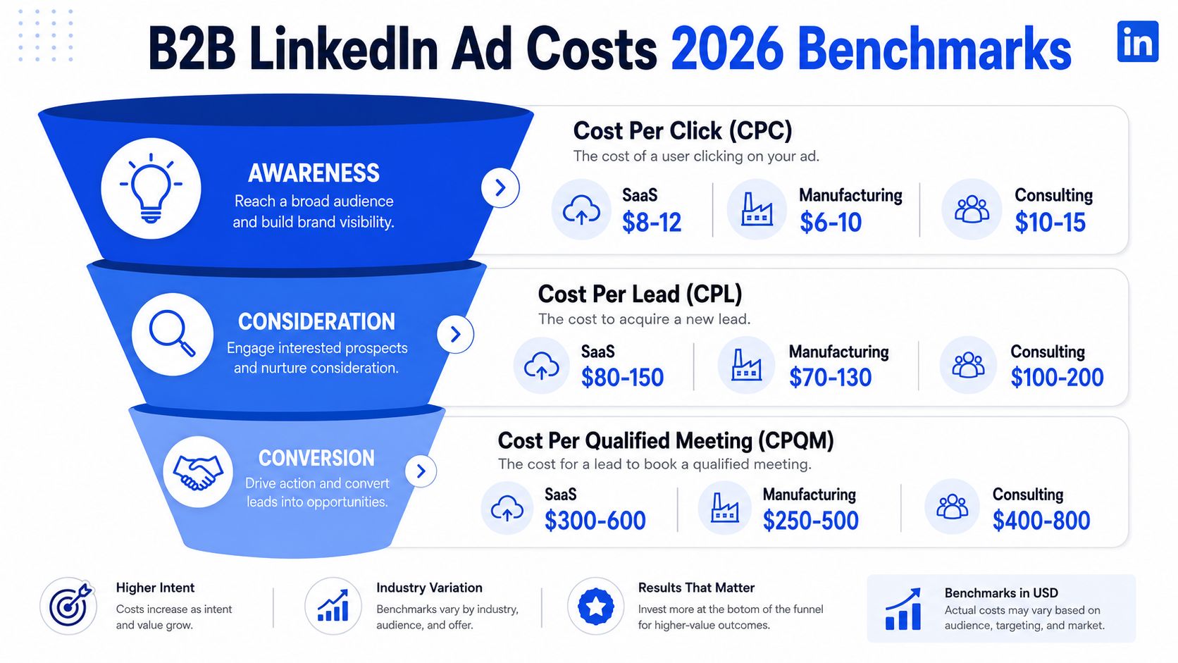 A marketing funnel infographic showing B2B LinkedIn advertising cost benchmarks for SaaS, manufacturing, and consulting industries.
