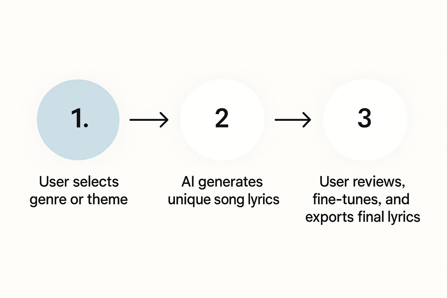 Infographic about ai song lyrics generator free