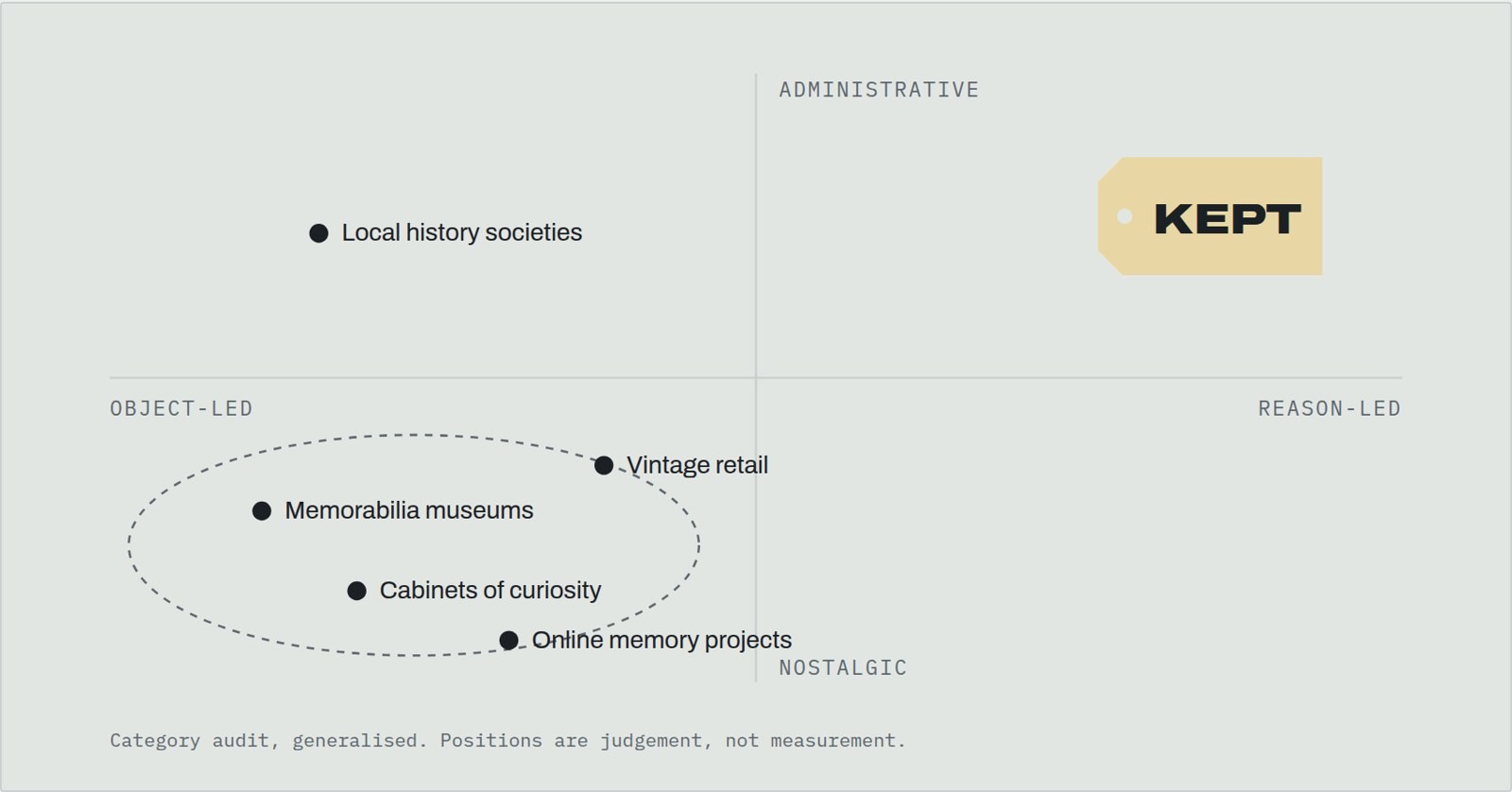 Category map placing KEPT alone in the reason-led, administrative corner.