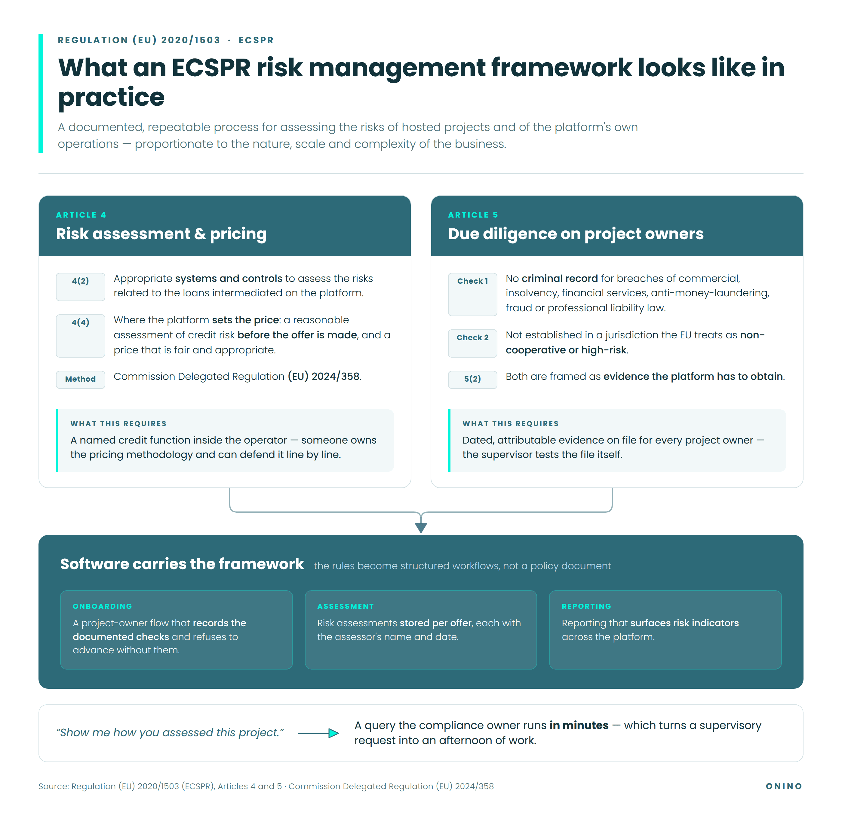 Diagram of an ECSPR risk management framework: two pillars, Article 4 risk assessment and pricing and Article 5 due diligence on project owners, feeding down into a software layer of onboarding, assessment and reporting workflows.