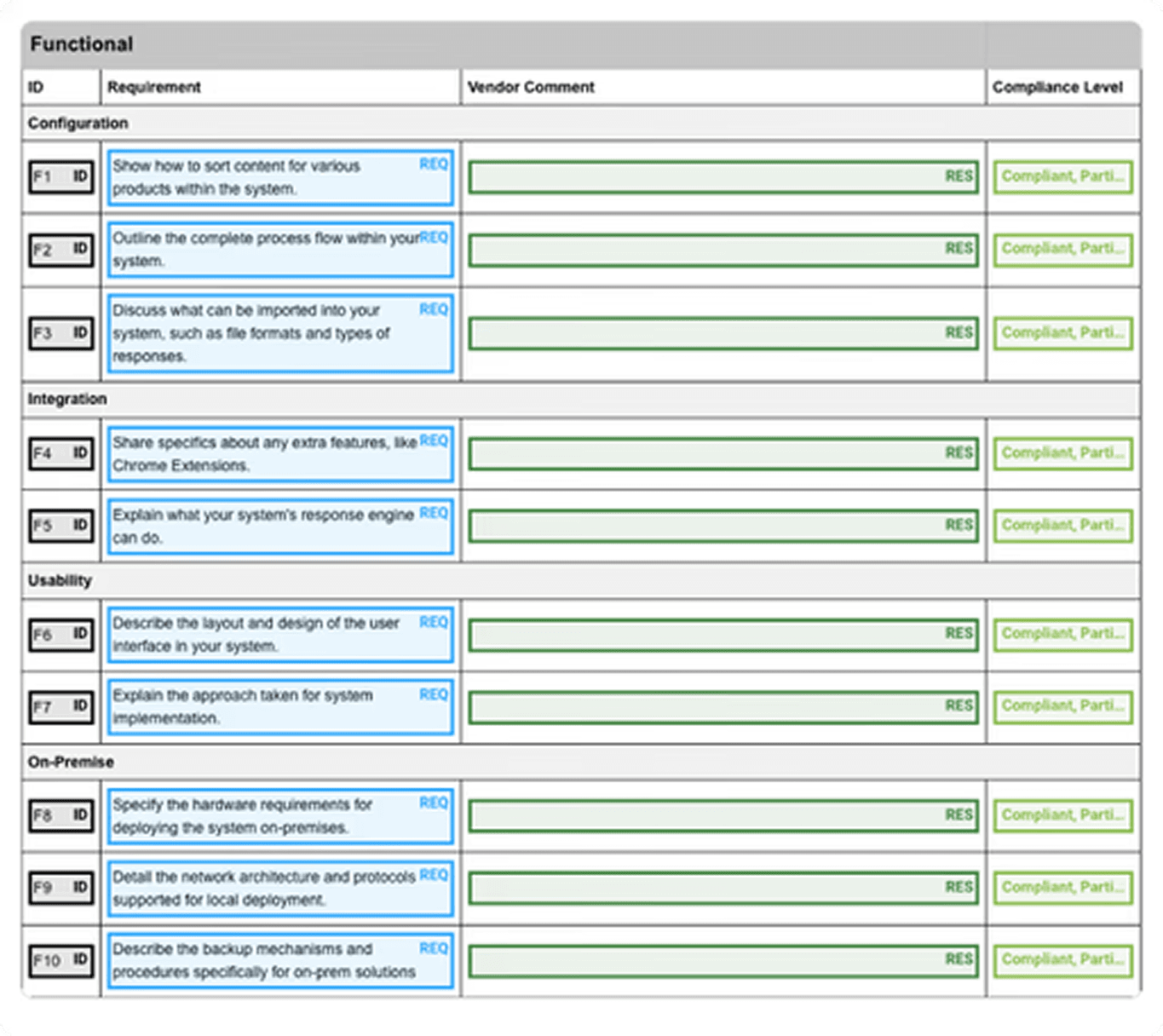 Structured RFP requirement extraction output showing deadlines and mandatory criteria