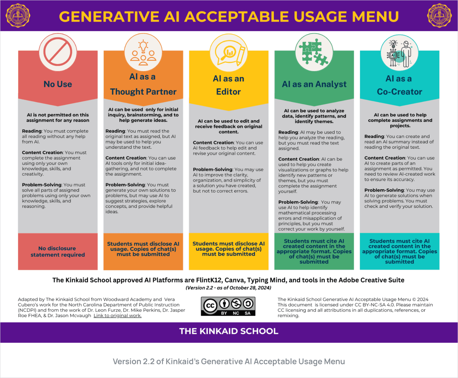 Version 2.2 of Kinkaid’s Generative AI Acceptable Usage Menu