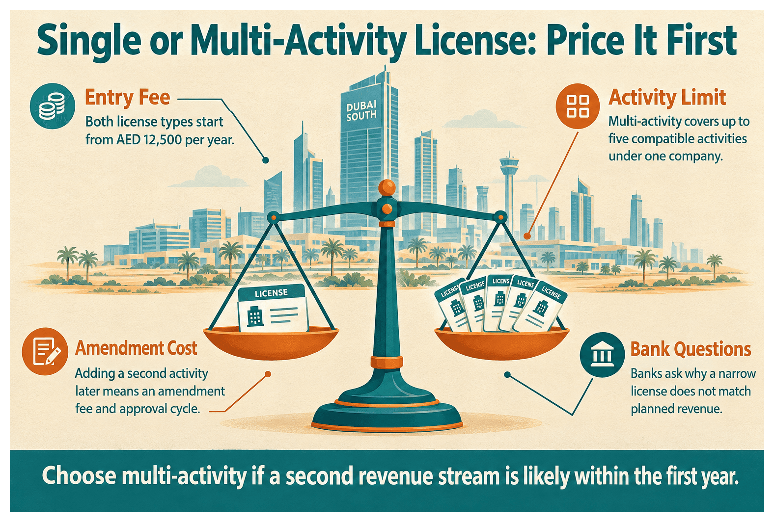 Infographic: Cost Breakdown: Single Activity vs Multi-Activity License in Dubai South