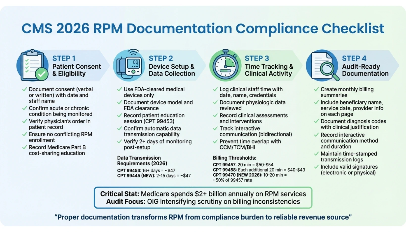 CMS 2026 RPM Documentation Compliance Checklist