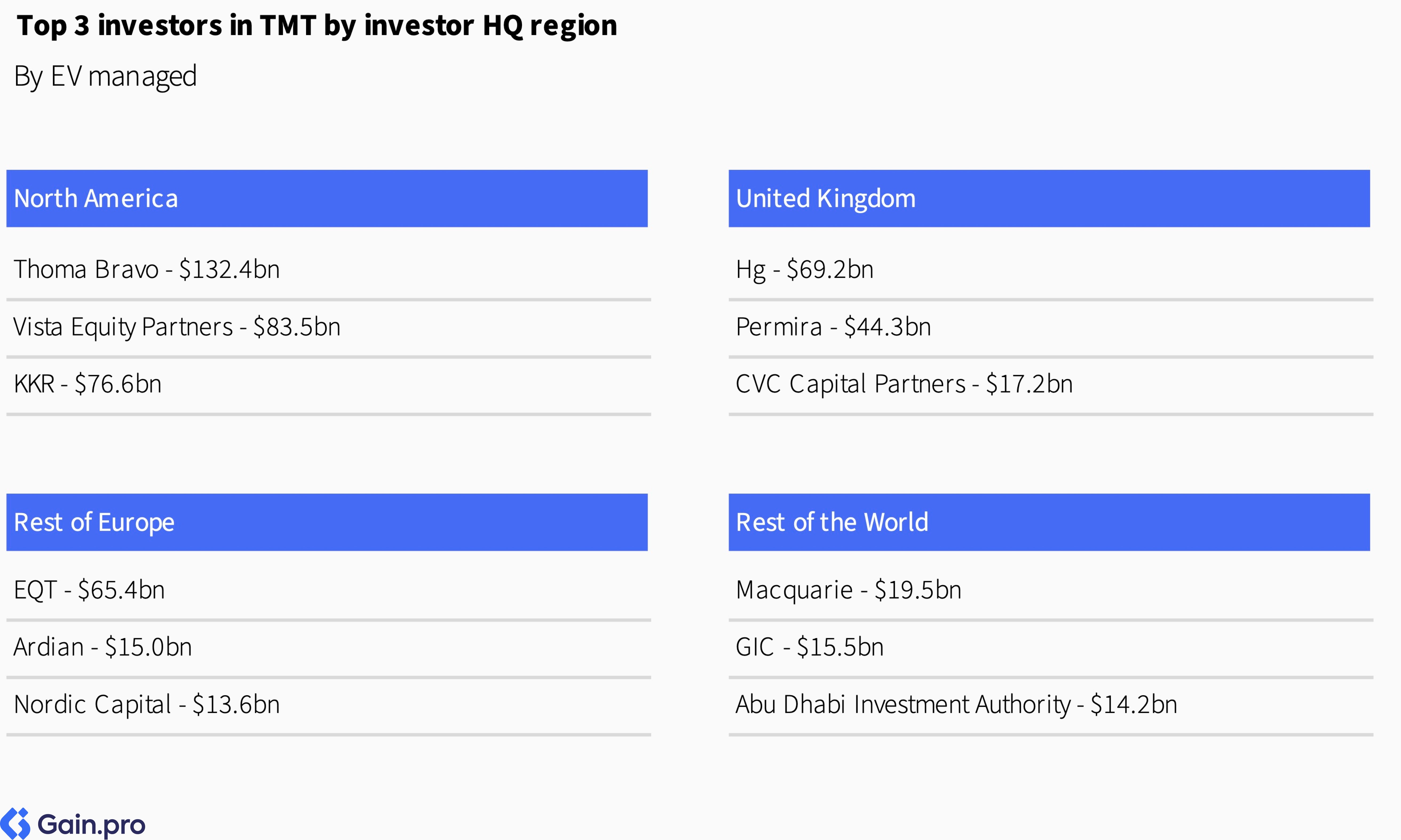 Two pie charts compare US investor dominance. Left chart: 85% US, 8% Europe, 4% Canada by EV managed. Right chart: 79% US, 11% Europe, 6% Canada by count.