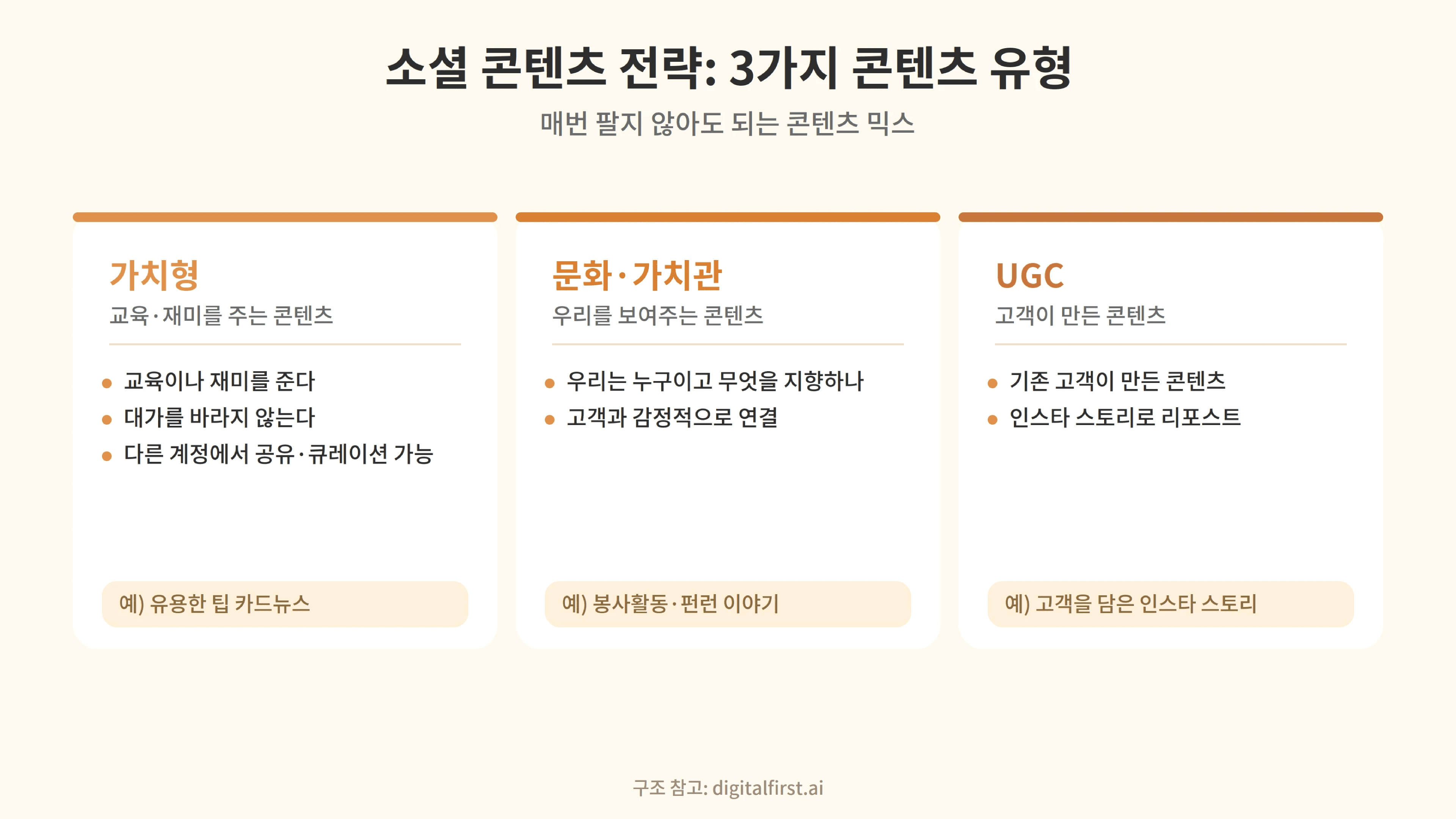 프리랜서 소셜 콘텐츠를 가치형, 문화·가치관, UGC 세 가지 유형으로 나눠 각각의 특징과 예시를 정리한 콘텐츠 전략 카드 이미지.