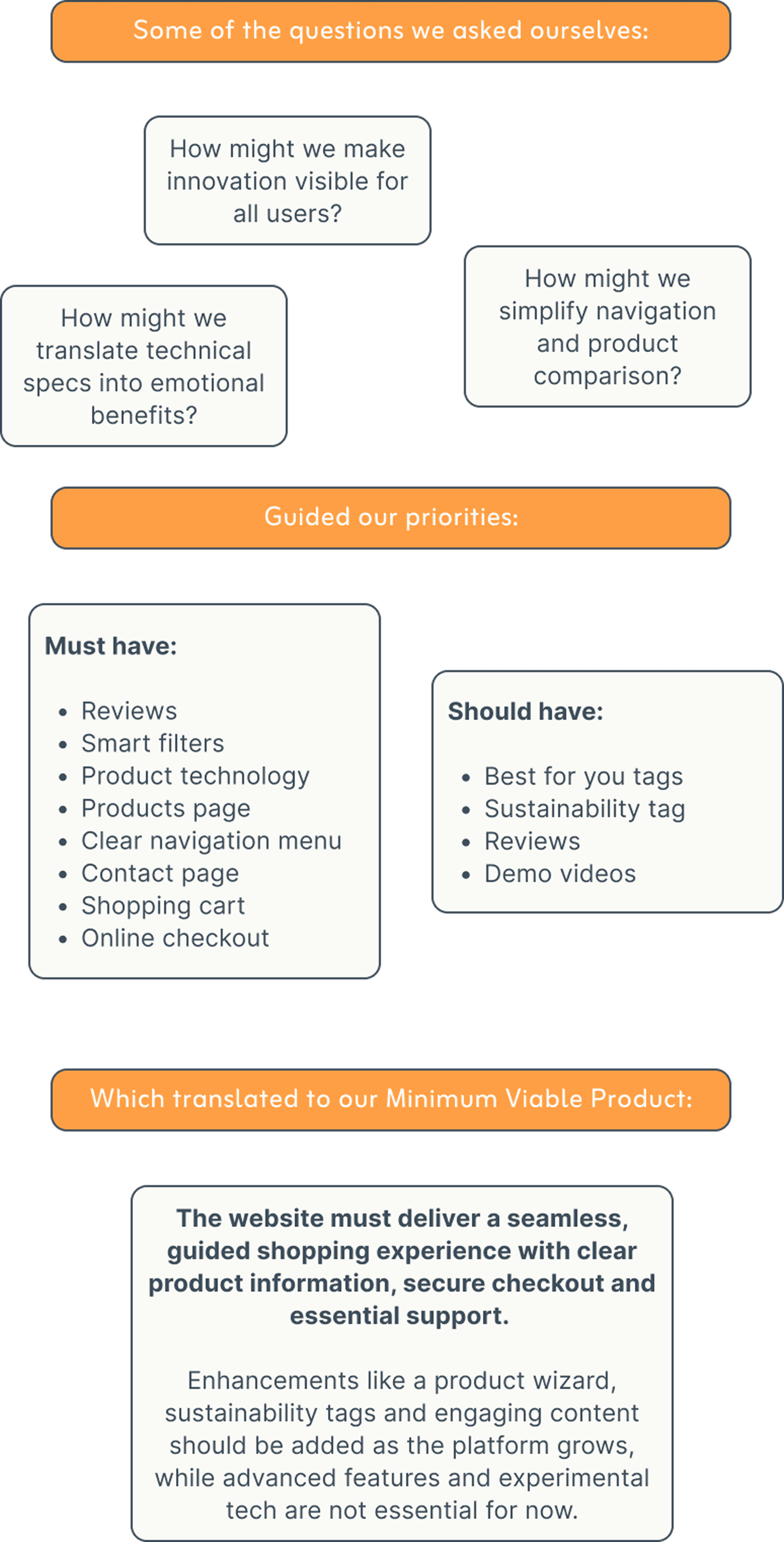 Process diagram summarizing the EVVO website redesign strategy: key questions about innovation visibility, emotional benefit translation, and navigation; prioritized features for must-have and should-have requirements; and a minimum viable product statement emphasizing a seamless, guided shopping experience with clear information and secure checkout.