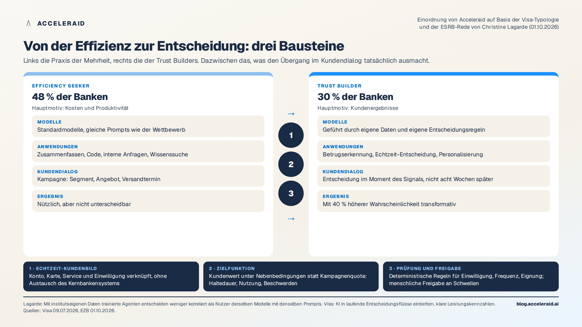 Von der Effizienz zur Entscheidung