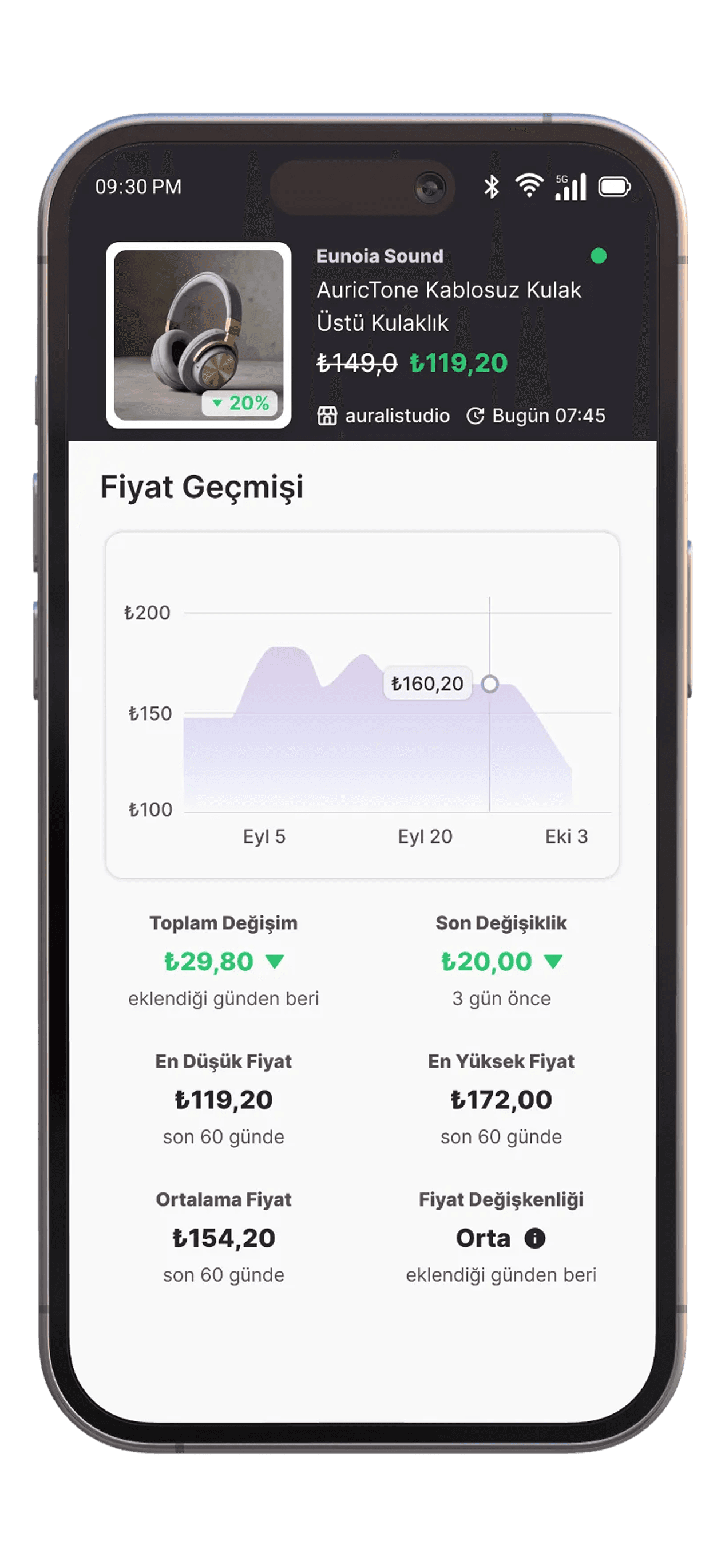 Whisprice uygulamasının ürün detay ekranını gösteren bir akıllı telefonun yakın çekimi. Ekranda, kulaklıkların fiyat geçmişi grafiği yer alıyor ve veri kartları en düşük fiyatı (₺119,20), en yüksek fiyatı (₺172,00) ve ortalama fiyatı (₺154,20) gösteriyor.