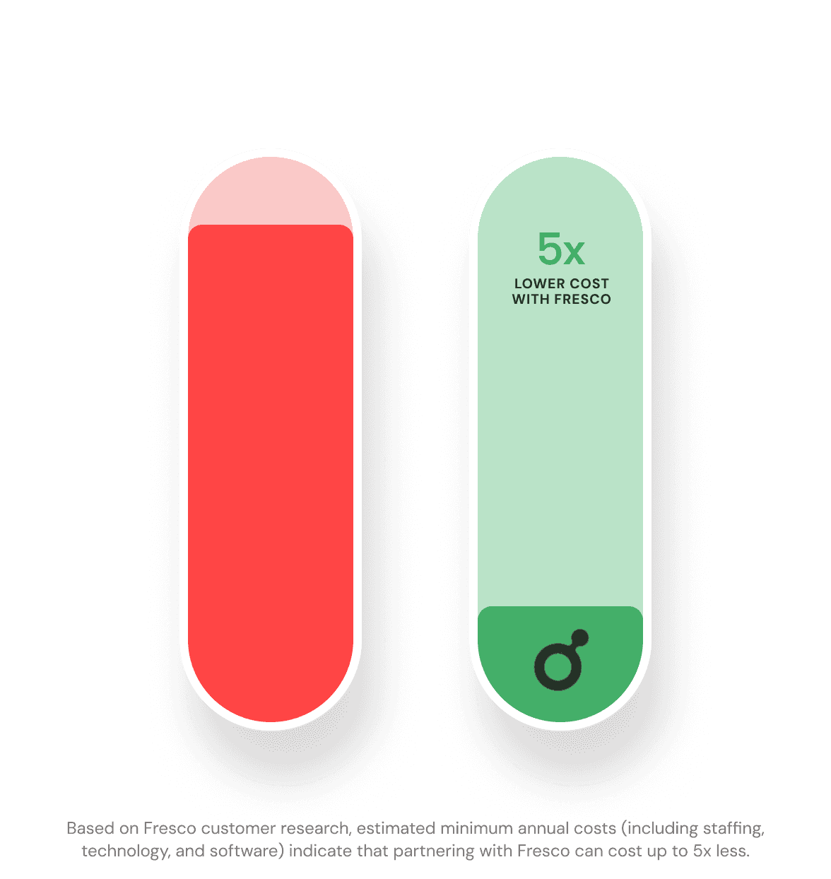 Comparison graphic shows a red bar next to a green bar labeled "5x lower cost with Fresco" with small text noting reduced annual costs