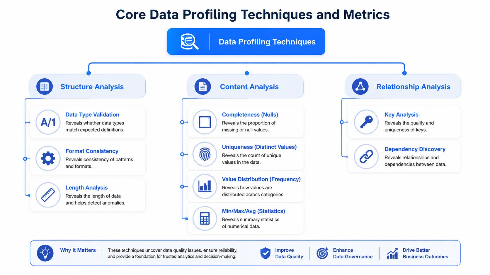 A diagram illustrating data profiling techniques including structure, content, and relationship analysis to improve data quality.