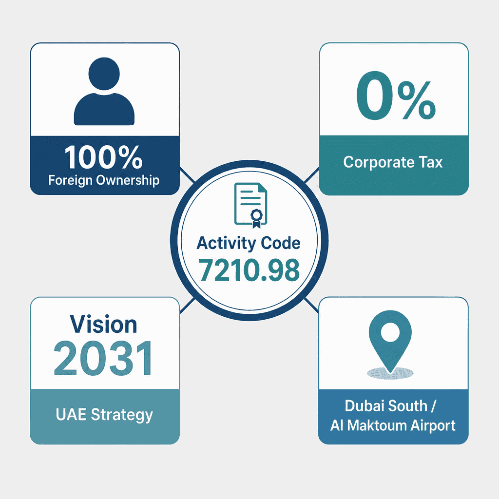 Infographic: Science & Technology Consultancy Business License in Dubai