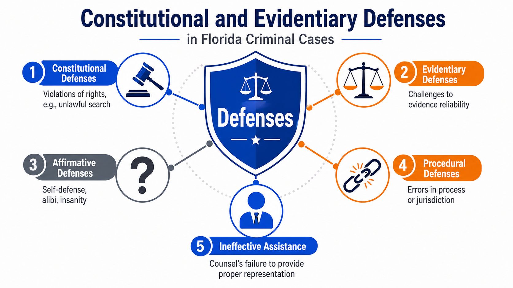 A diagram illustrating various types of legal defenses used in Florida criminal cases, including constitutional, evidentiary, and procedural.