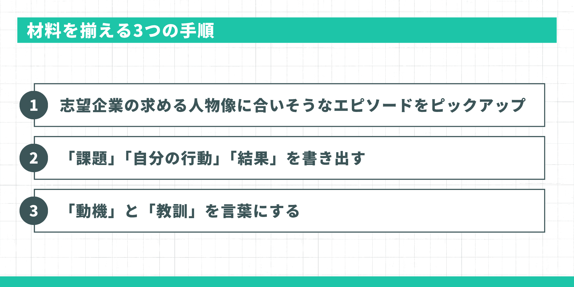 ガクチカの材料を揃える3つの手順として、志望企業の求める人物像に合いそうなエピソードをピックアップし、課題・自分の行動・結果を書き出し、動機と教訓を言葉にする流れを示した図