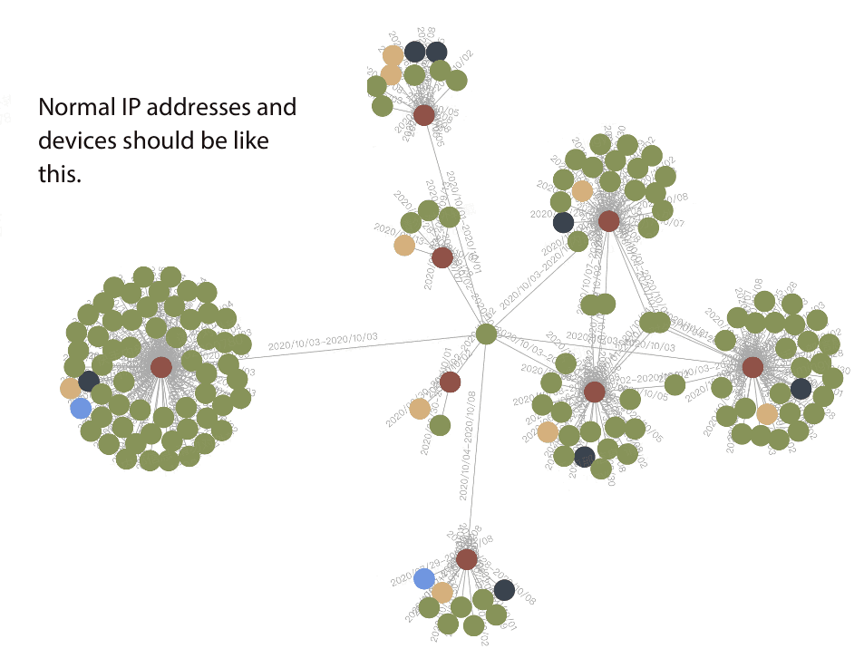 Normal IP addresses and devices