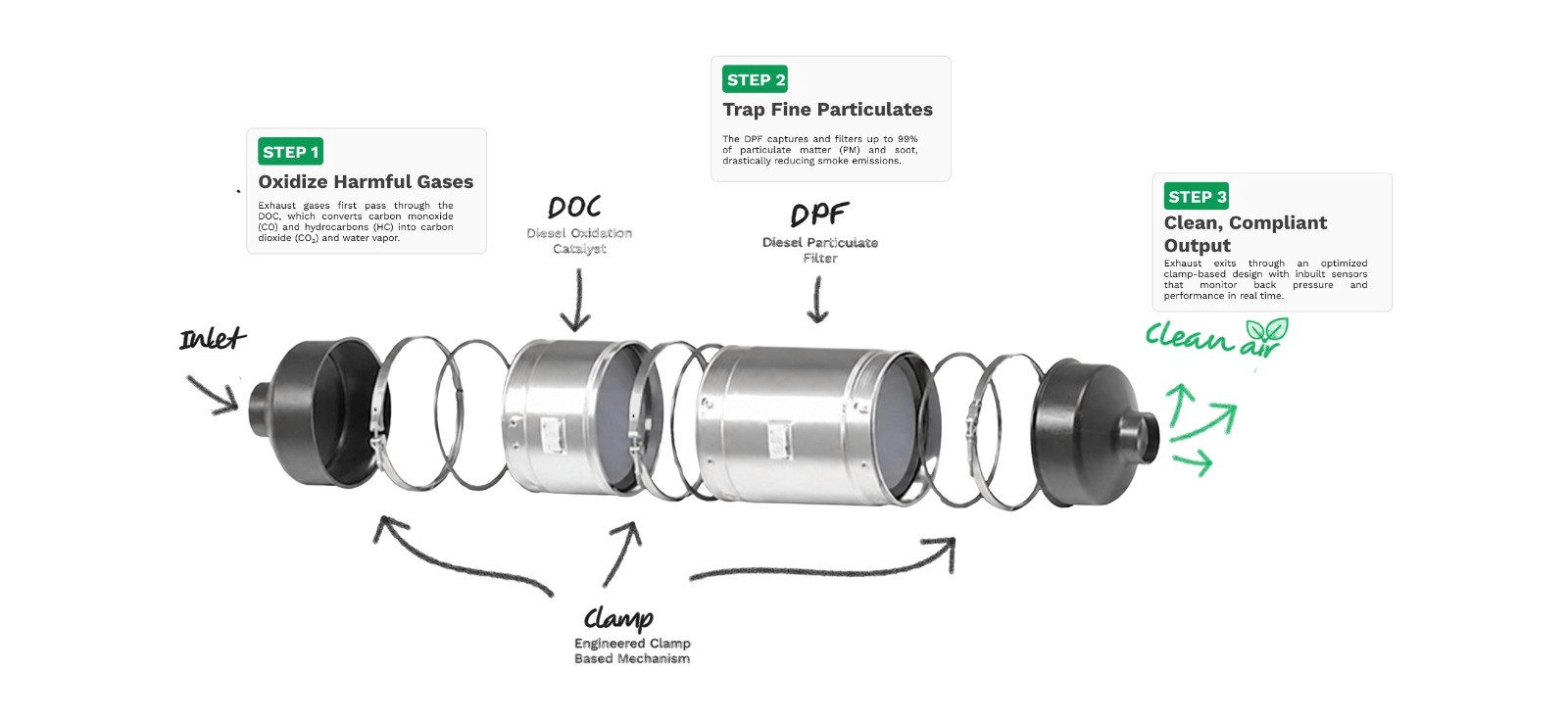 RECD Retrofit Emission Control Device for diesel generators - CPCB approved