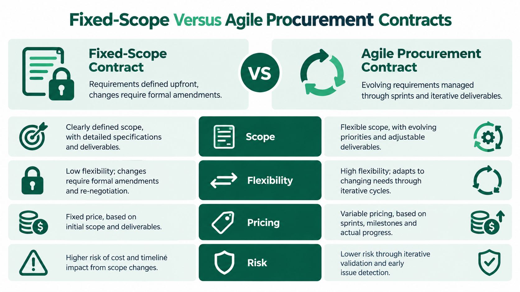 A comparison chart showing the differences between fixed-scope contracts and agile procurement contracts across key business areas.