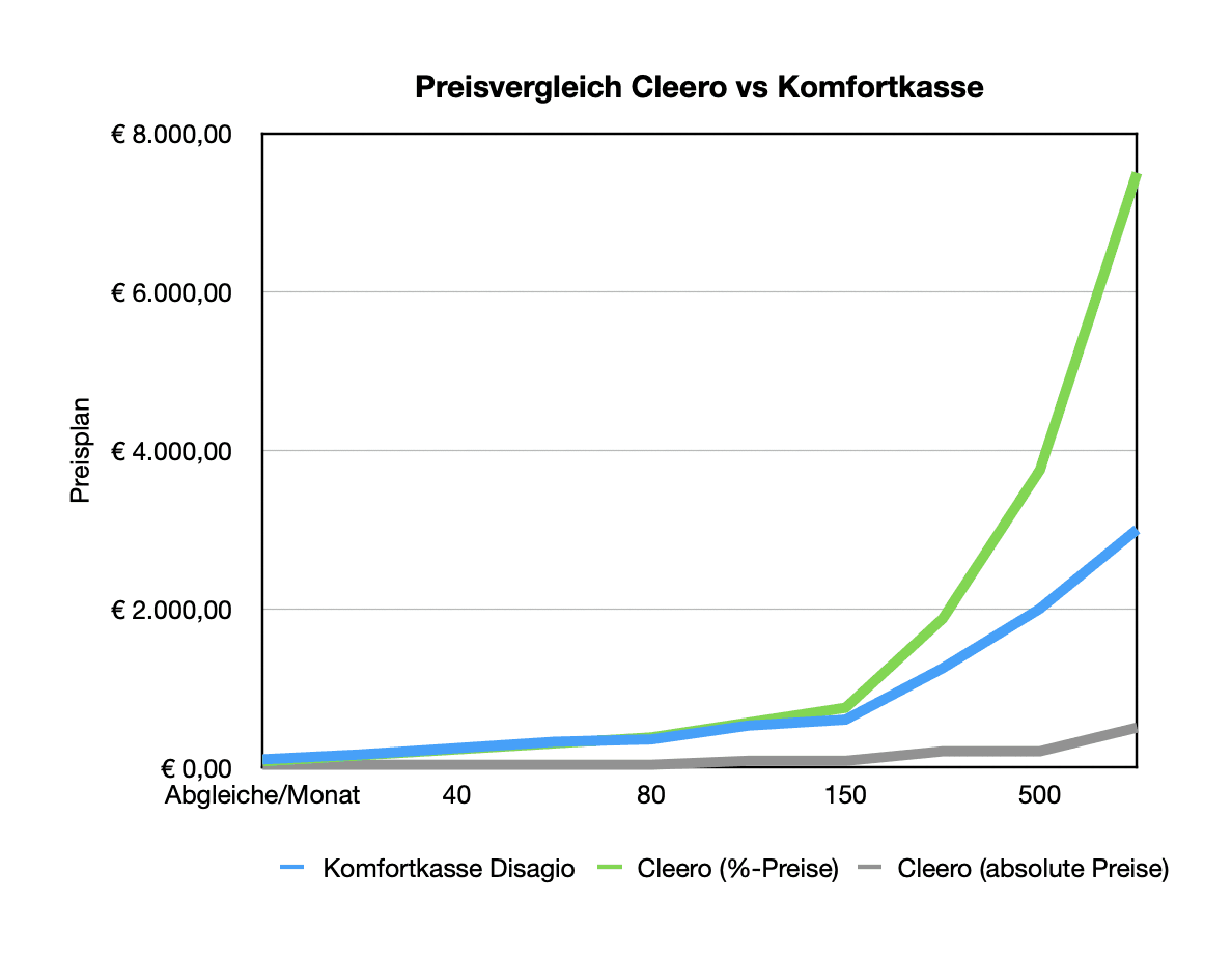 Cleero vs Komfortkasse Preisvergleich