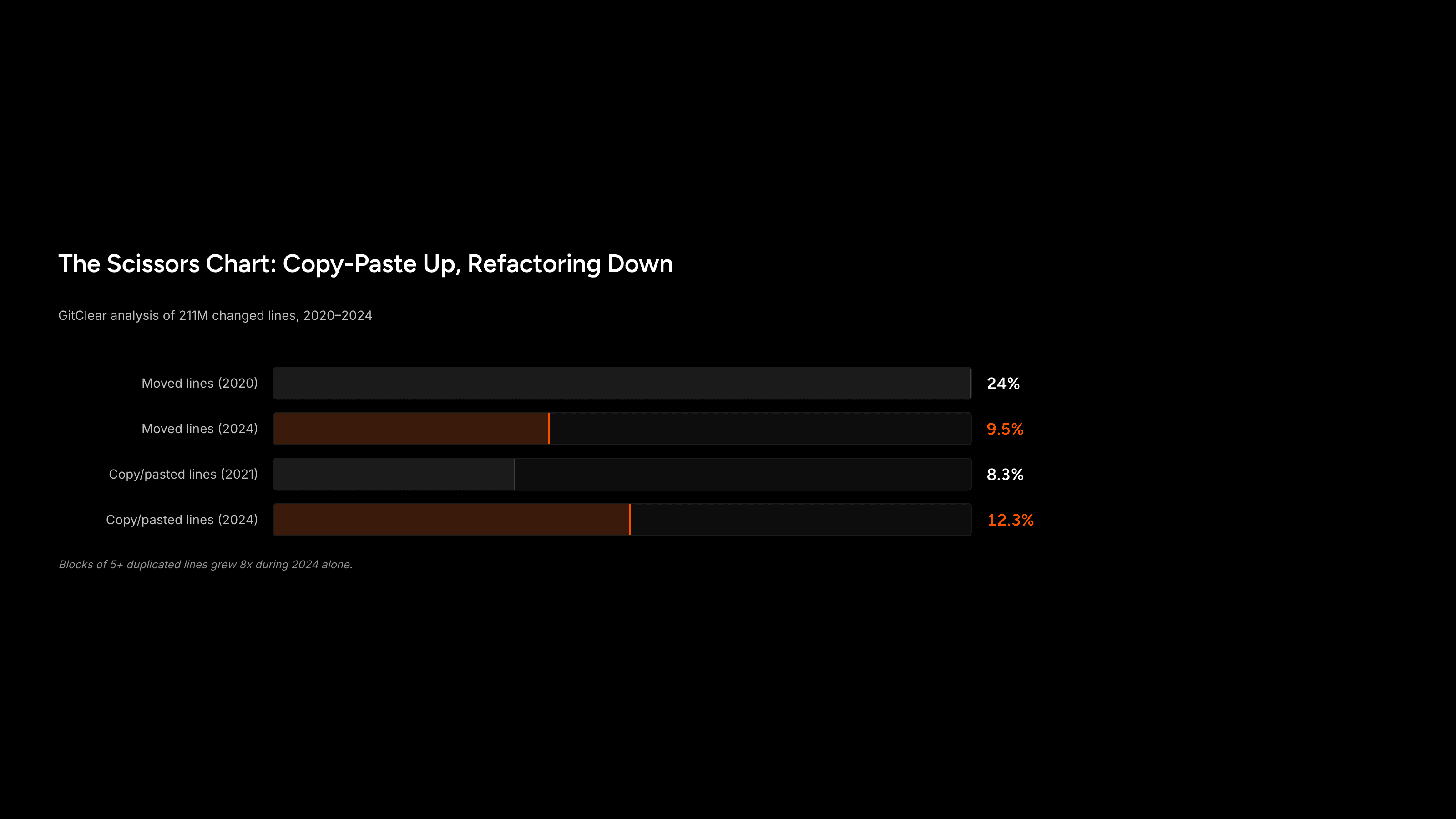 Bar chart comparing copy-pasted code lines rising versus refactored moved lines falling from 2020 to 2024