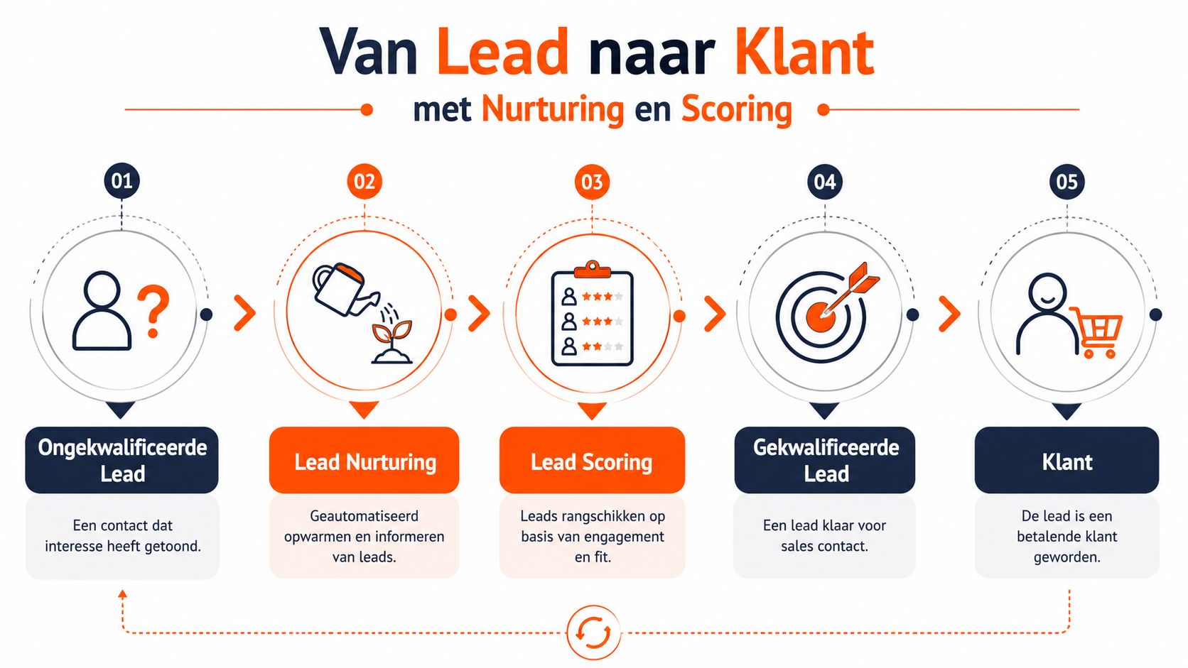 Een procesdiagram dat laat zien hoe een ongekwalificeerde lead door nurturing en scoring klant wordt.
