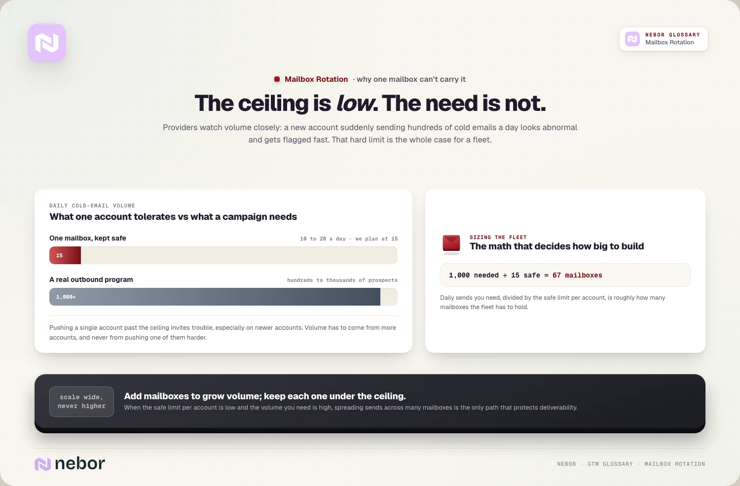 The hard limit: 10 to 20/day safe vs 1,000+ needed; 1,000 ÷ 15 ≈ 67 mailboxes