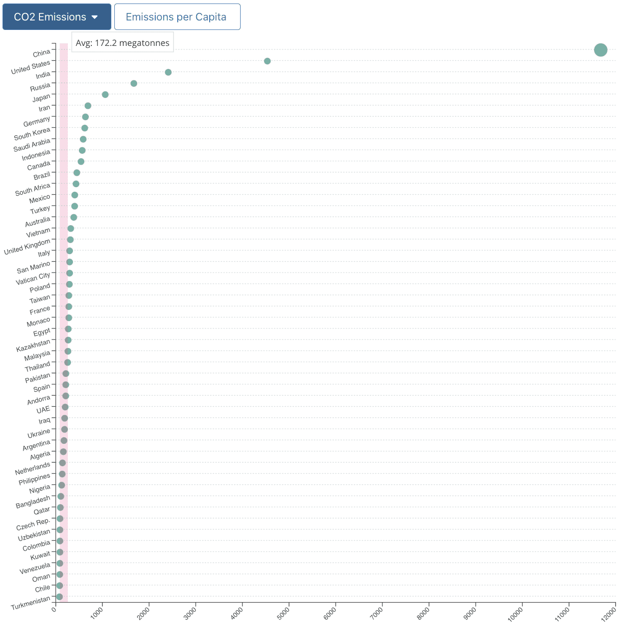 CO2 emissions per country graph