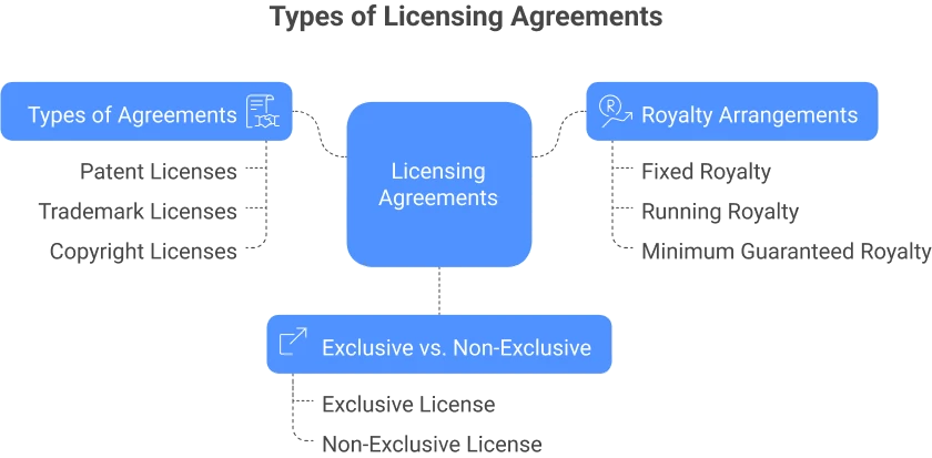 Types of Licensing Agreements and Their Uses