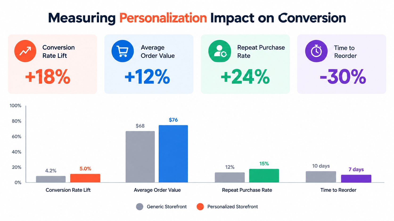A chart showing how personalization improves B2B e-commerce metrics like conversion, order value, and repeat purchases.
