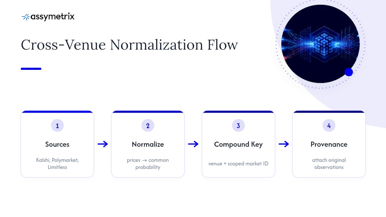 Cross-venue prediction market normalization flow