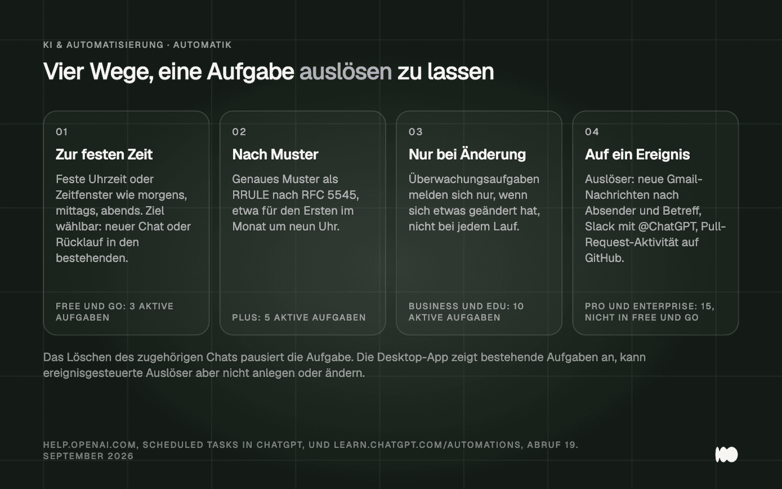 Vier Schritte-Karten zeigen, wie sich eine Aufgabe auslösen lässt: zur festen Uhrzeit oder im Zeitfenster, nach einem RRULE-Muster nach RFC 5545, nur bei Änderungen durch eine Überwachungsaufgabe oder ereignisgesteuert durch Gmail, Slack und GitHub, jeweils mit der Zahl gleichzeitig aktiver Aufgaben je Tarif.