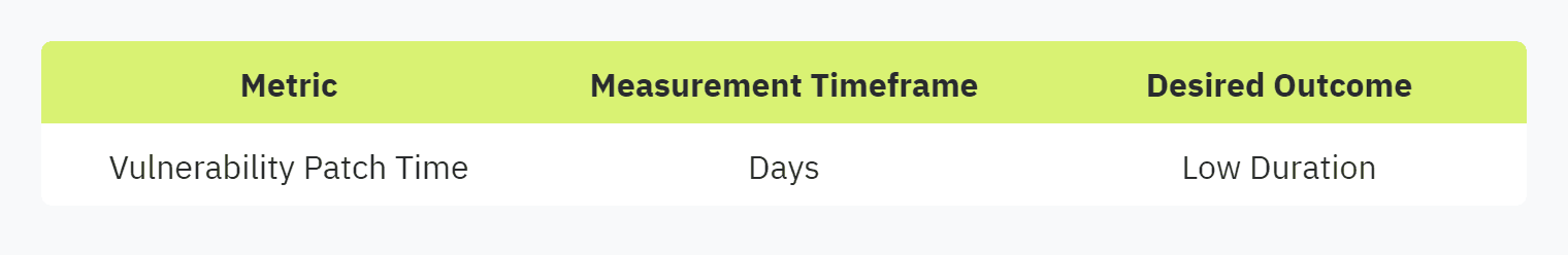 Table displaying: Metric, Measurement Timeframe, Desired Outcome, Vulnerability Patch Time, Days, Low Duration